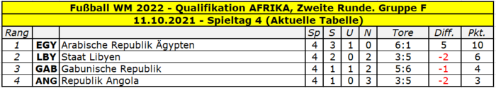2022 Quali Afrika Gruppe F Tabelle Spieltag 4.png
