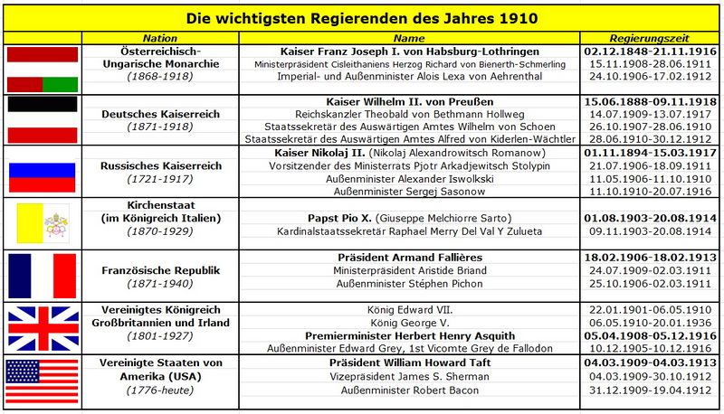 1910 Die wichtigsten Regierenden des Jahres.jpg